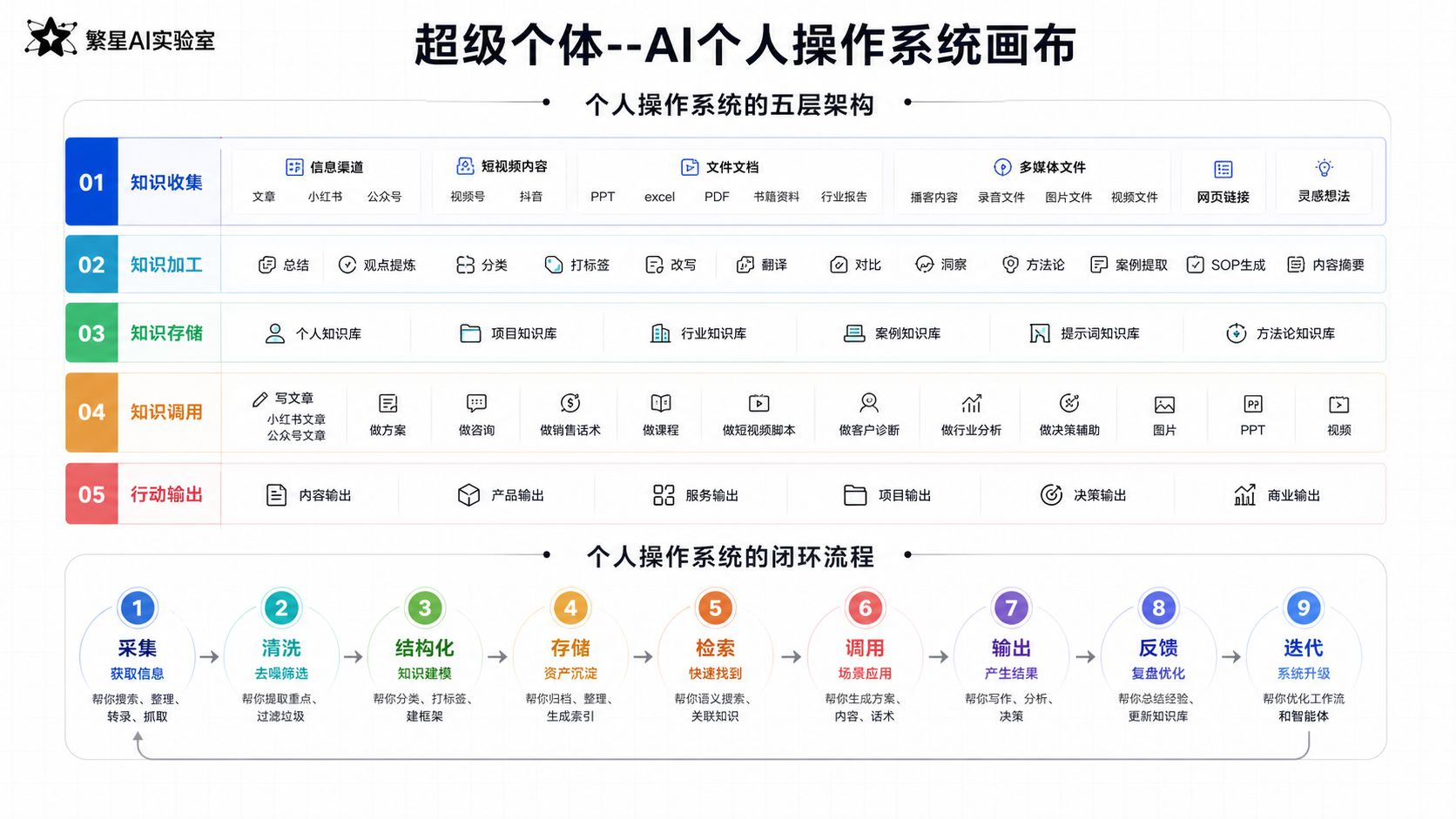 AI个人操作系统画布